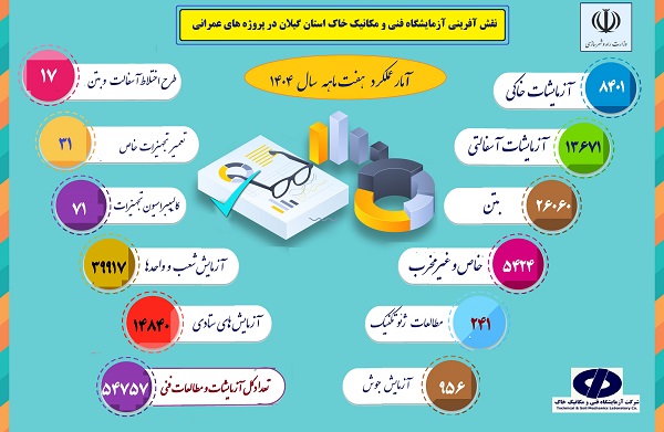 اطلاع‌نگاشت عملکرد شرکت آزمایشگاه فنی و مکانیک خاک در پروژه‌های عمرانی استان گیلان